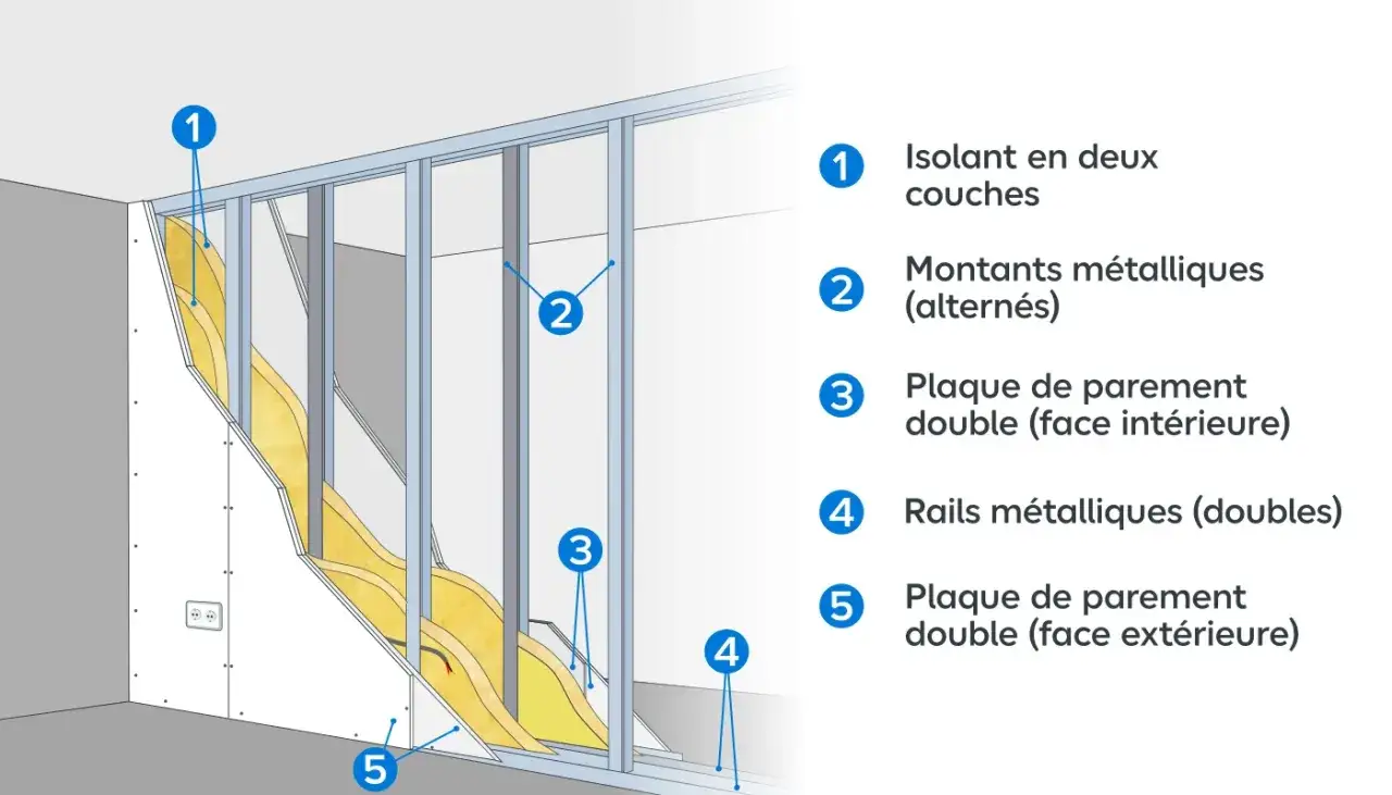 Illustration montrant comment faire une cloison en placo avec isolation, montants et rails m&eacute;talliques, et plaques de parement.