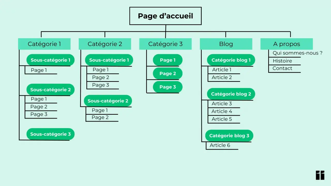 Schéma pour créer une arborescence de site web, montrant la page d'accueil, des catégories, sous-catégories et pages associées.