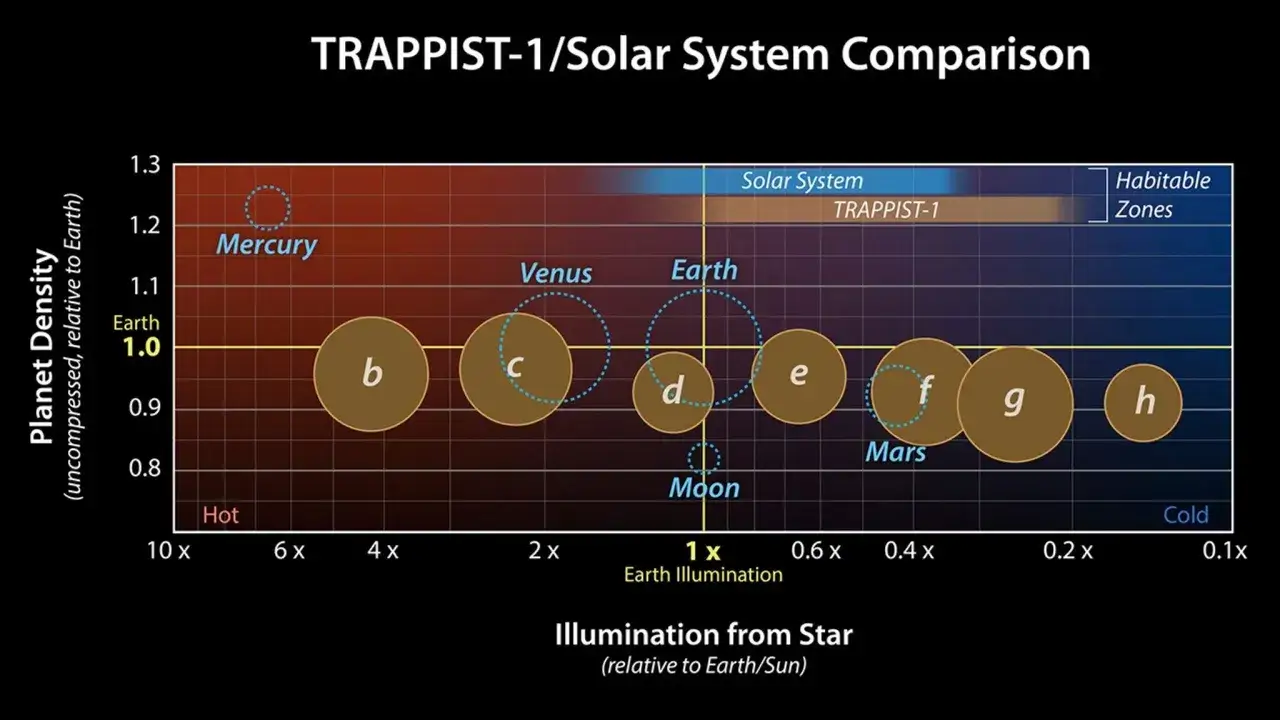 Wykres por&oacute;wnuje planety TRAPPIST-1 z Układem Słonecznym, pokazując ich gęstość i oświetlenie.