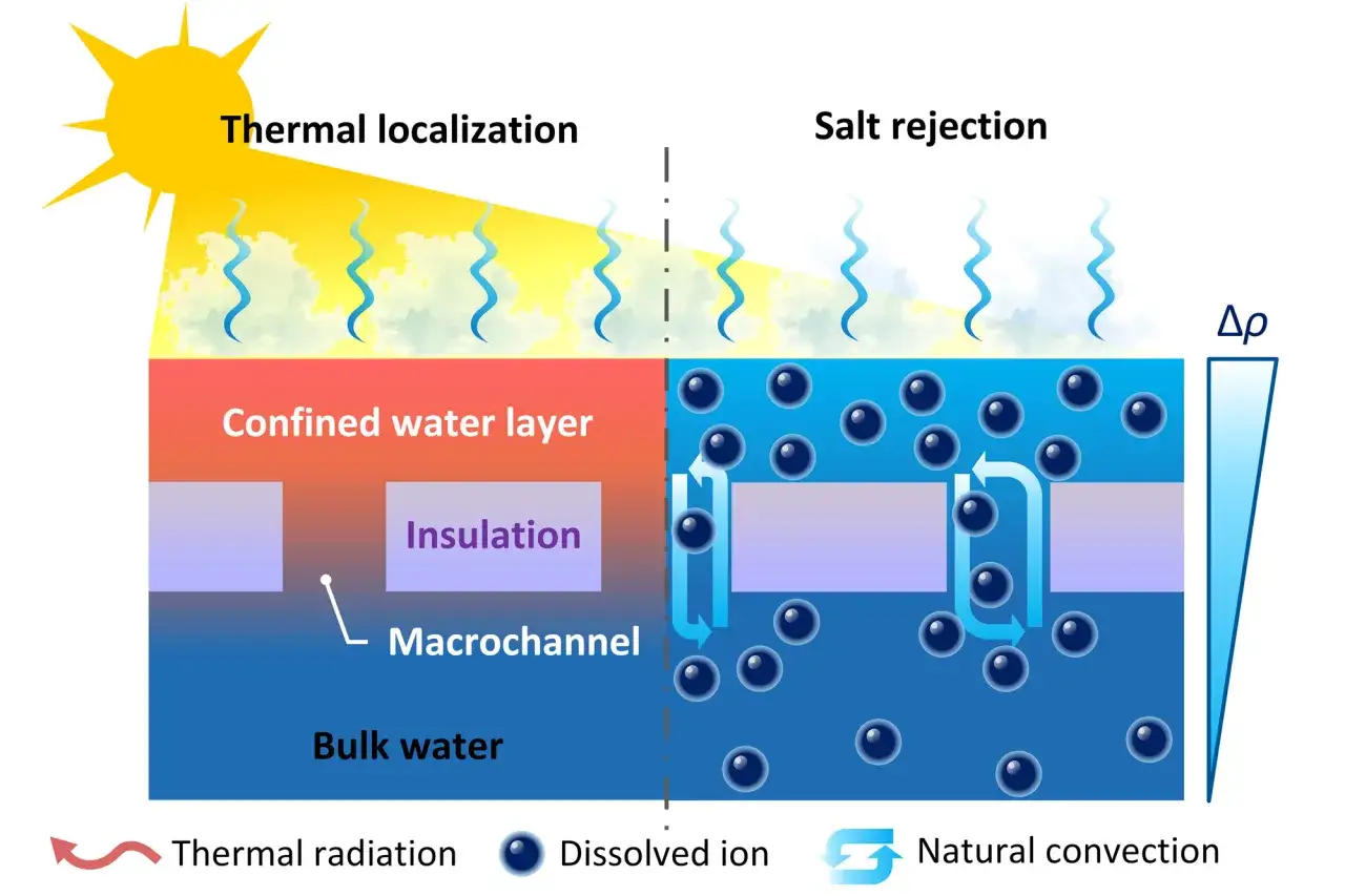 Diagrama ilustra c&oacute;mo desalar agua de mar mediante radiaci&oacute;n solar, confinamiento y rechazo de sal.
