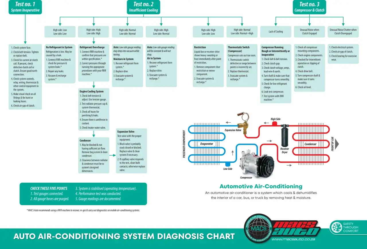 Automotive AC diagnosis chart: If your car AC is not blowing cold air, check for refrigerant issues, restriction, or compressor problems.