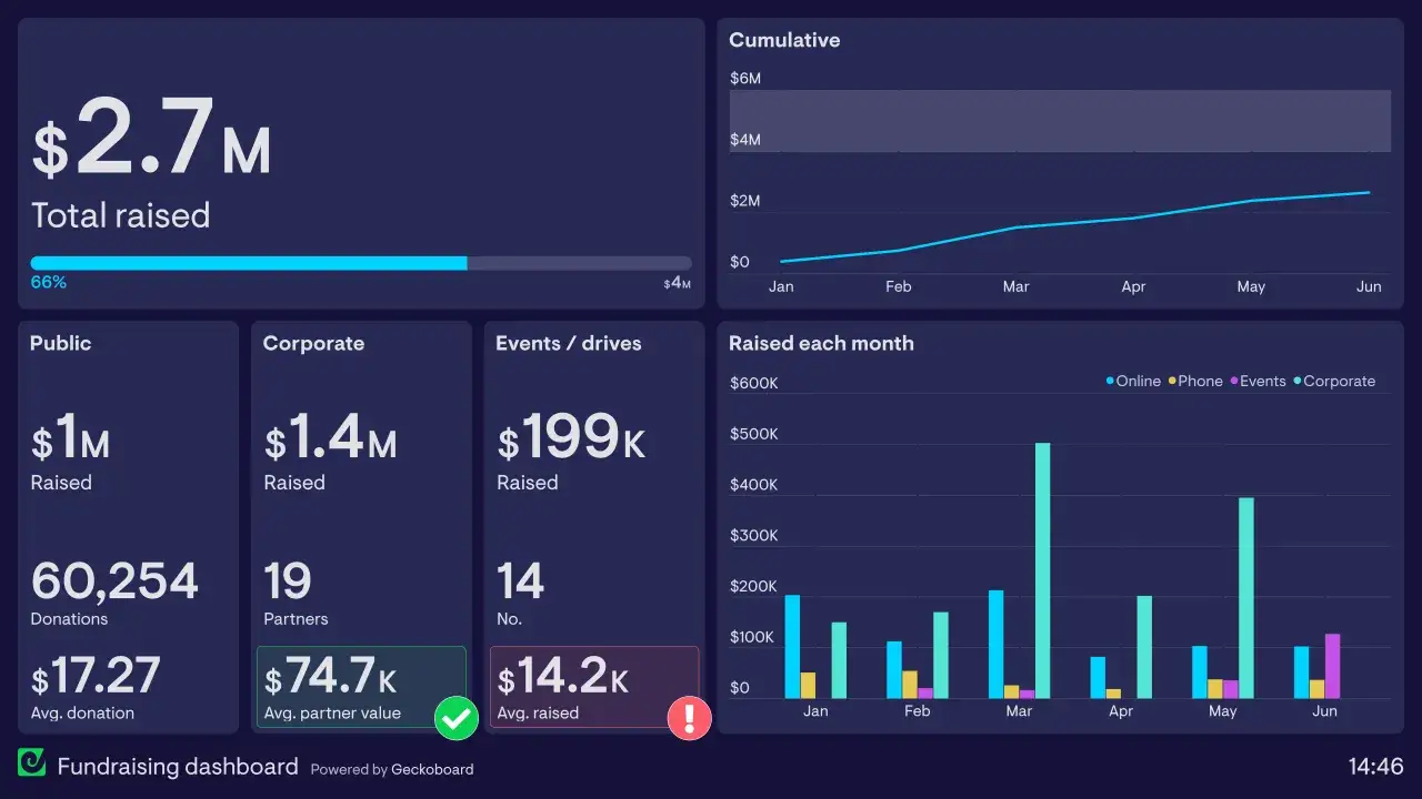 Fundraising dashboard showing $2.7M total raised, with breakdowns for public, corporate, and events. This data likely comes from free peer to peer fundraising platforms.