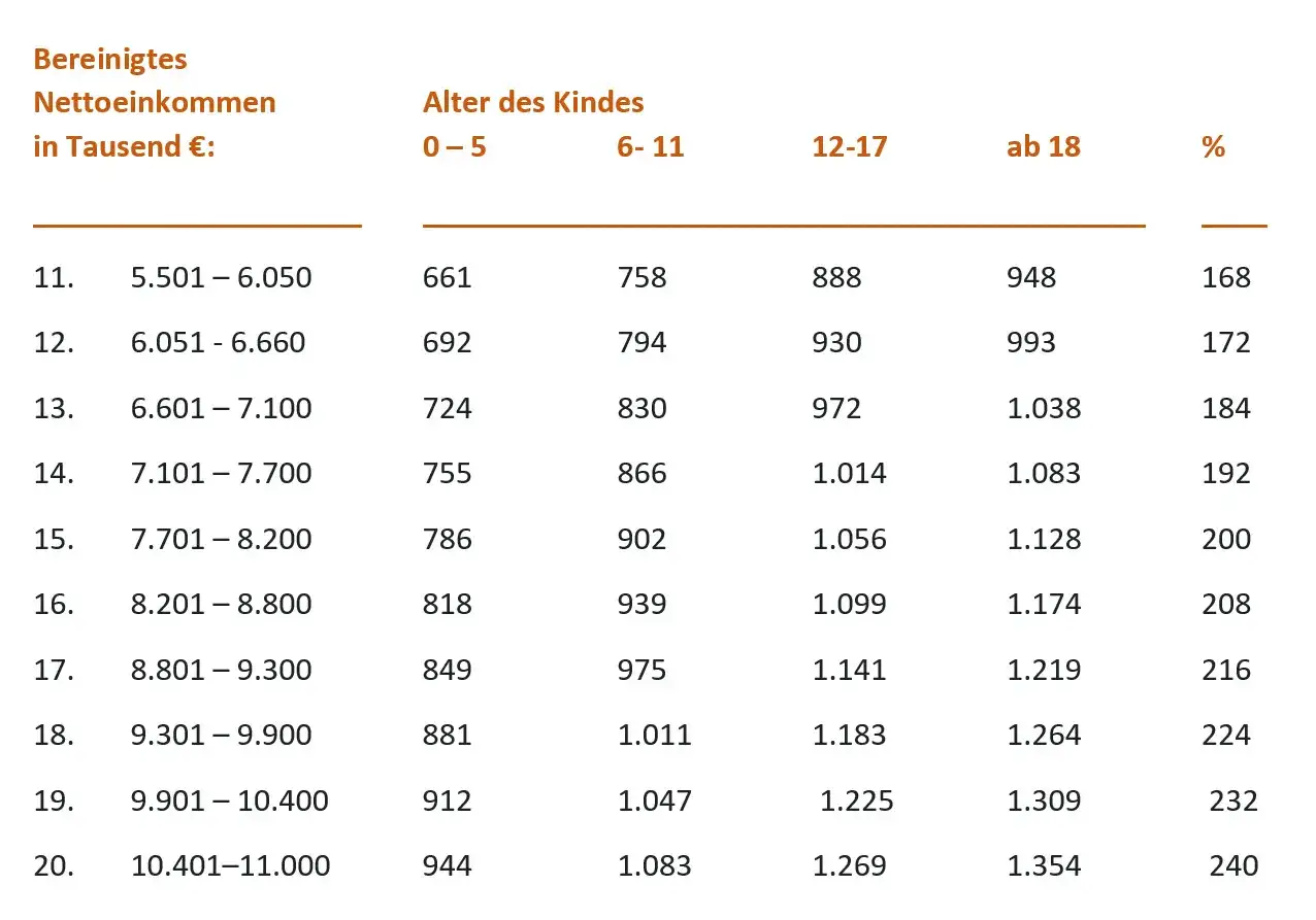 Tabelle zeigt bereinigtes Nettoeinkommen in Tausend € im Verhältnis zum Alter des Kindes (0-5, 6-11, 12-17, ab 18) und einem Prozentsatz.