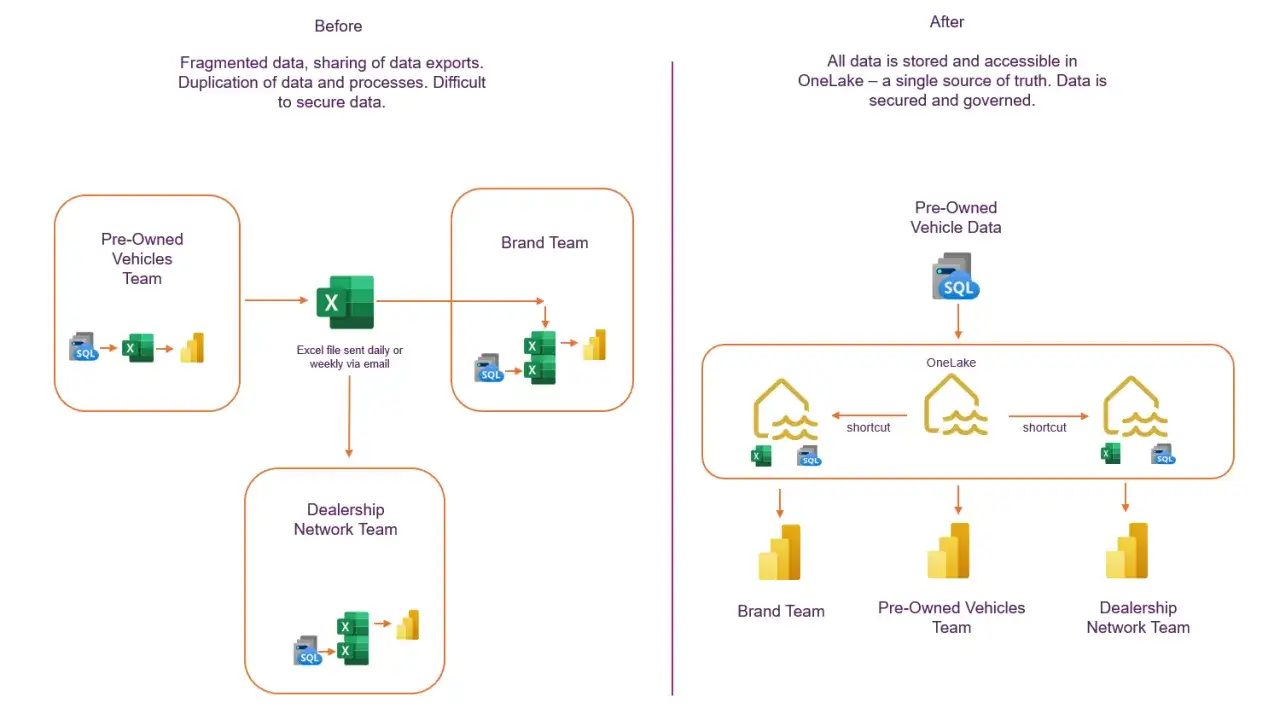 Diagram shows breaking down data silos from fragmented Excel files to a unified OneLake, enabling secure data access for multiple teams.