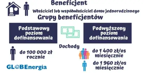 Beneficjent programu Czyste Powietrze, właściciel domu jednorodzinnego