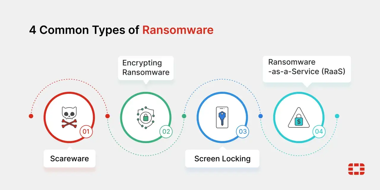 4 g&auml;ngige Arten von Ransomware: Scareware, verschl&uuml;sselnde Ransomware, Bildschirmsperre und Ransomware-as-a-Service (RaaS).