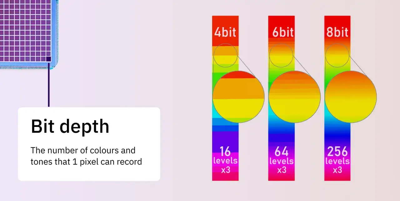Porównanie bit depth: 4-bit, 6-bit i 8-bit pokazujące liczbę odcieni i kolorów, jakie może zarejestrować piksel.