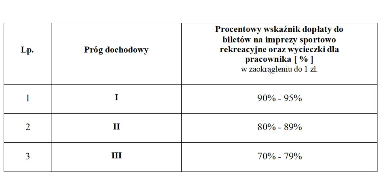 Tabela określa, dla kogo jest becikowe, czyli procentową dopłatę do biletów na imprezy sportowo-rekreacyjne i wycieczki dla pracownika, zależną od progu dochodowego.