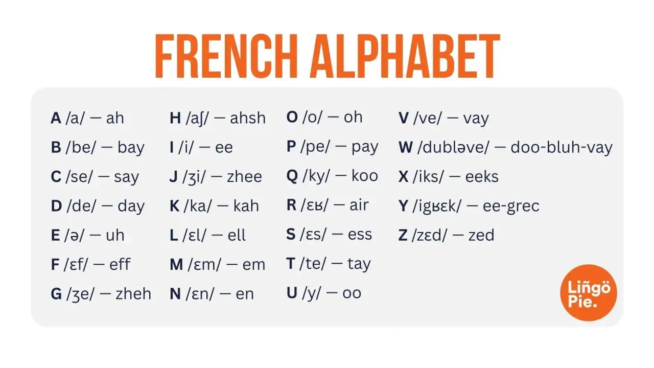 Curiosidades del franc&eacute;s: el alfabeto con pronunciaci&oacute;n. Descubre c&oacute;mo suenan las letras, &iexcl;una gu&iacute;a &uacute;til para aprender!