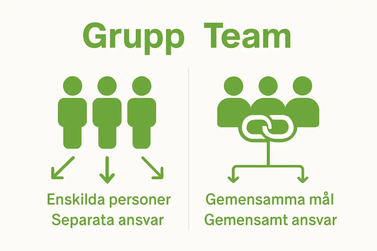 Grupp vs. Team: Enskilda personer med separat ansvar j&auml;mf&ouml;rs med ett team med gemensamma m&aring;l. Vad betyder socialt samarbete?