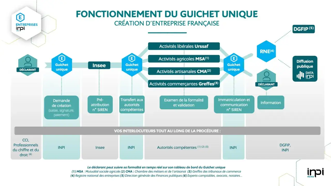 Sch&eacute;ma du fonctionnement du guichet unique pour la cr&eacute;ation d'une entreprise individuelle en France.