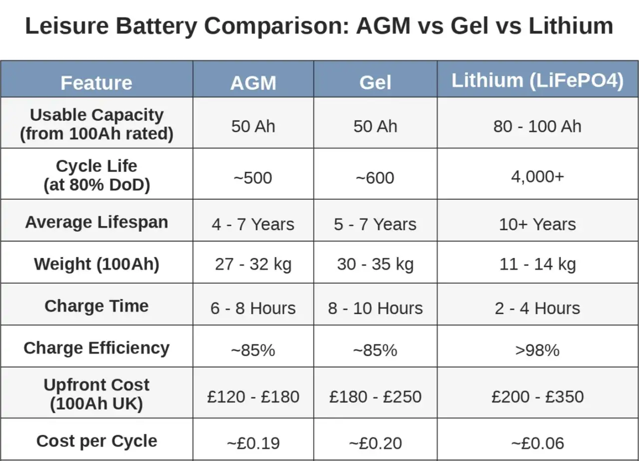 Tabla comparativa de baterías de ocio: AGM, Gel y Litio. Destaca la vida útil de la batería descarga profunda de litio (4000+ ciclos).