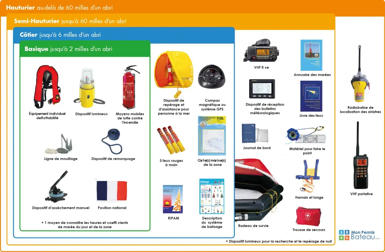 VHF portatif, radiobalise, VHF fixe, journal de bord, carte marine, trousse de secours, &eacute;quipement de s&eacute;curit&eacute;. Le **num&eacute;ro MMSI** est essentiel pour la communication.