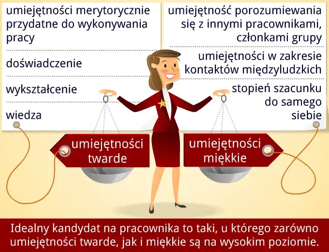umiejętności twarde i miękkie w CV infografika