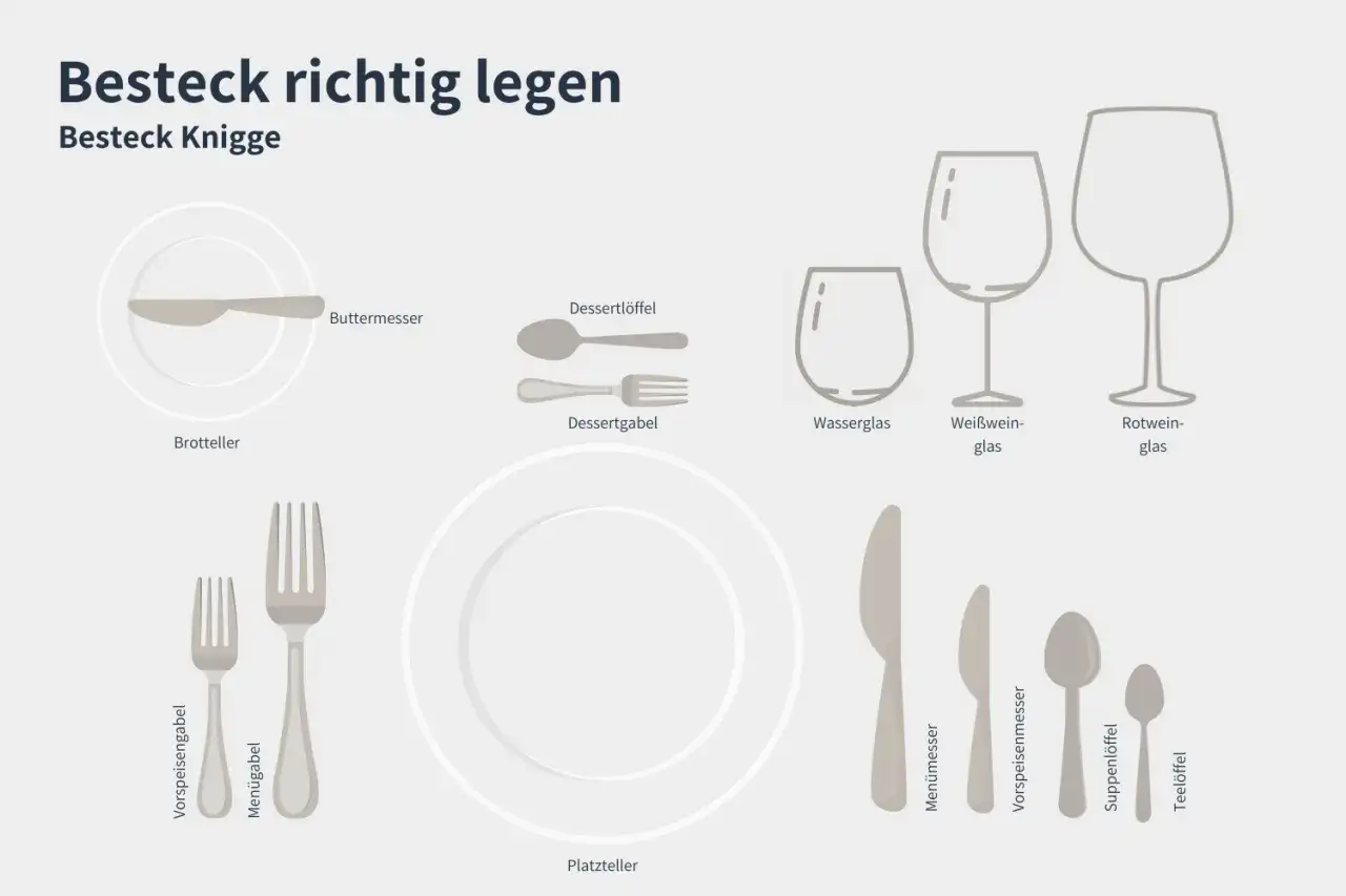 Besteck richtig legen: Messer und L&ouml;ffel liegen rechts vom Platzteller, Gabeln links. Brotteller mit Buttermesser oben links.