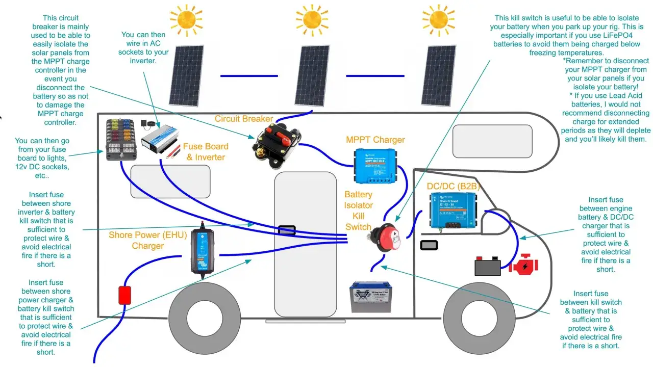 Diagrama de sistema eléctrico de RV con panel solar, cargador MPPT, seccionador de batería y sección de cable para 4000w.