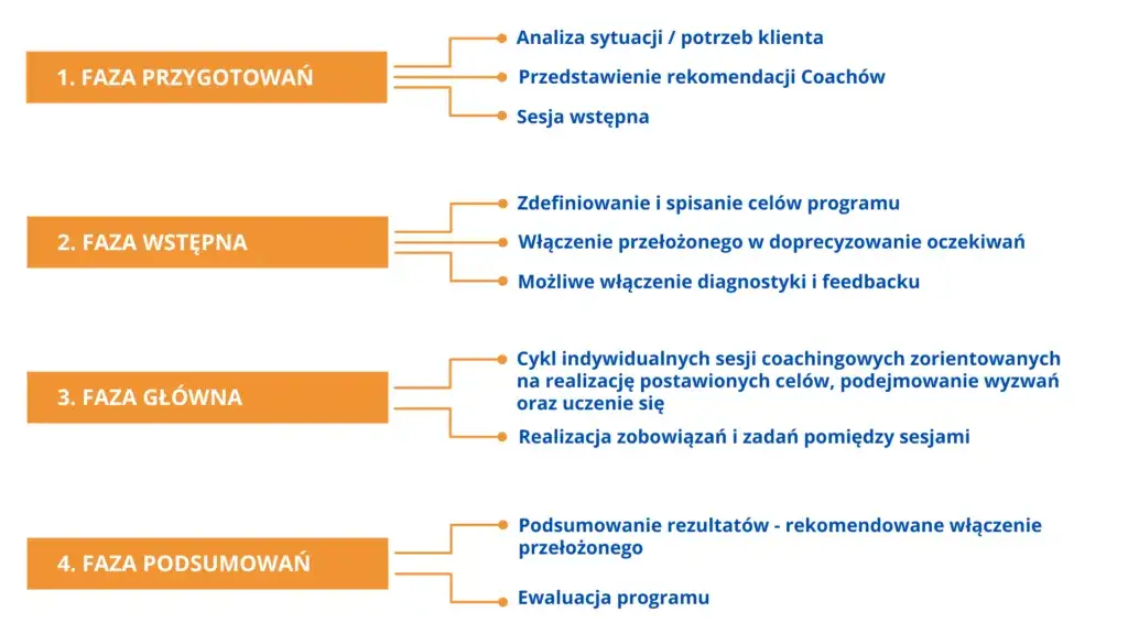 proces coachingowy schemat