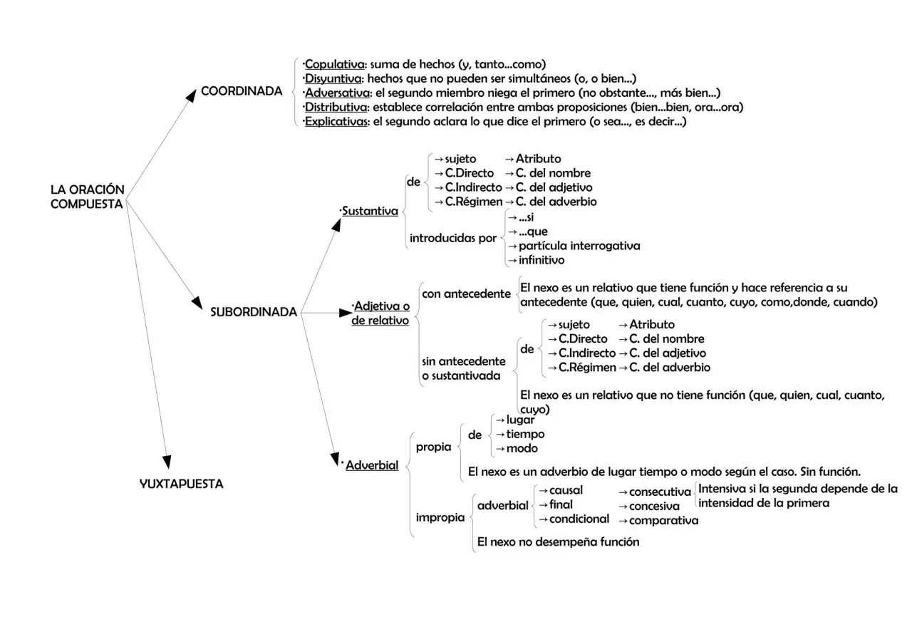 Mapa conceptual de la oraci&oacute;n compuesta: coordinadas (copulativas, disyuntivas, adversativas, distributivas, explicativas), subordinadas (sustantivas, adjetivas, adverbiales) y yuxtapuestas.