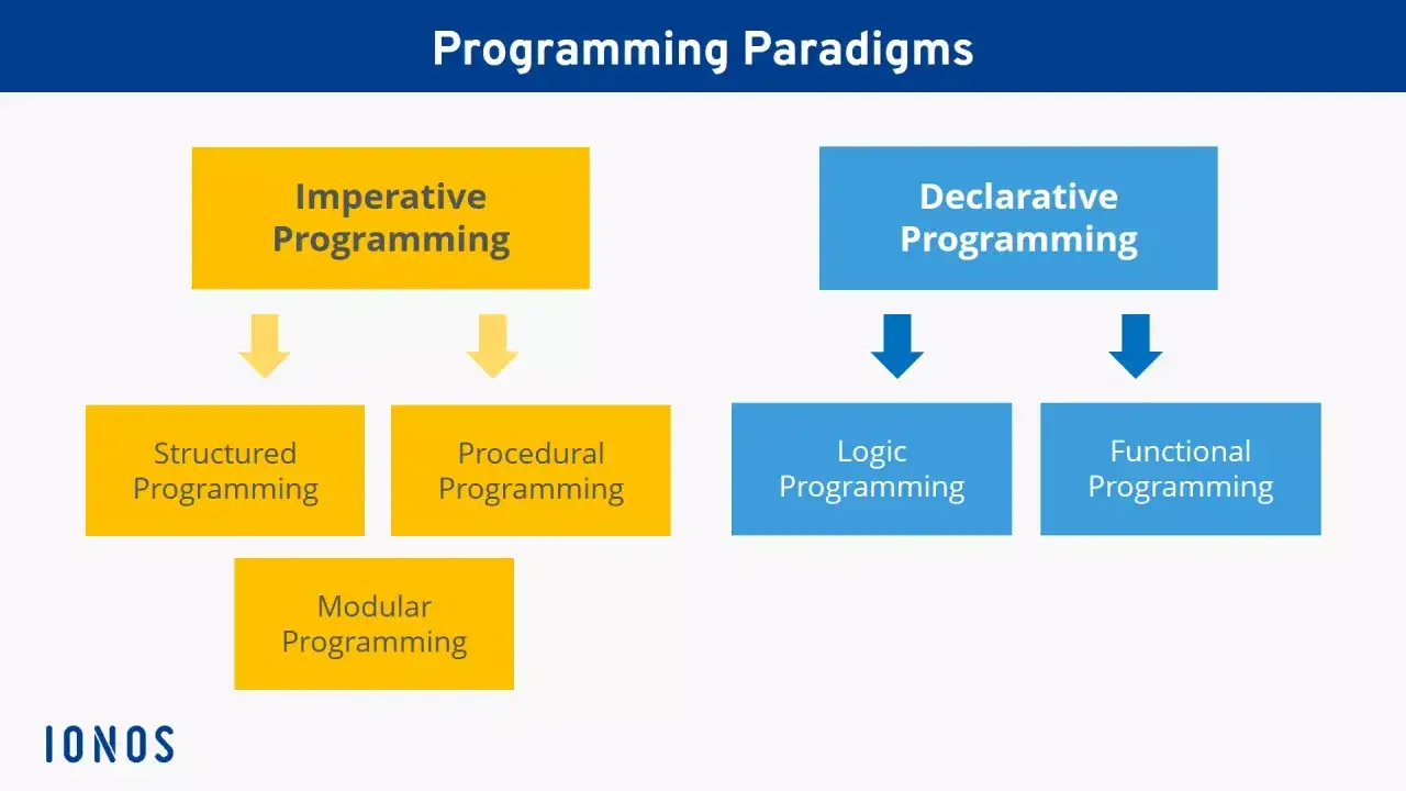 Diagram przedstawia paradygmaty programowania: imperatywne (strukturalne, proceduralne, modularne) i deklaratywne (logiczne, funkcyjne).