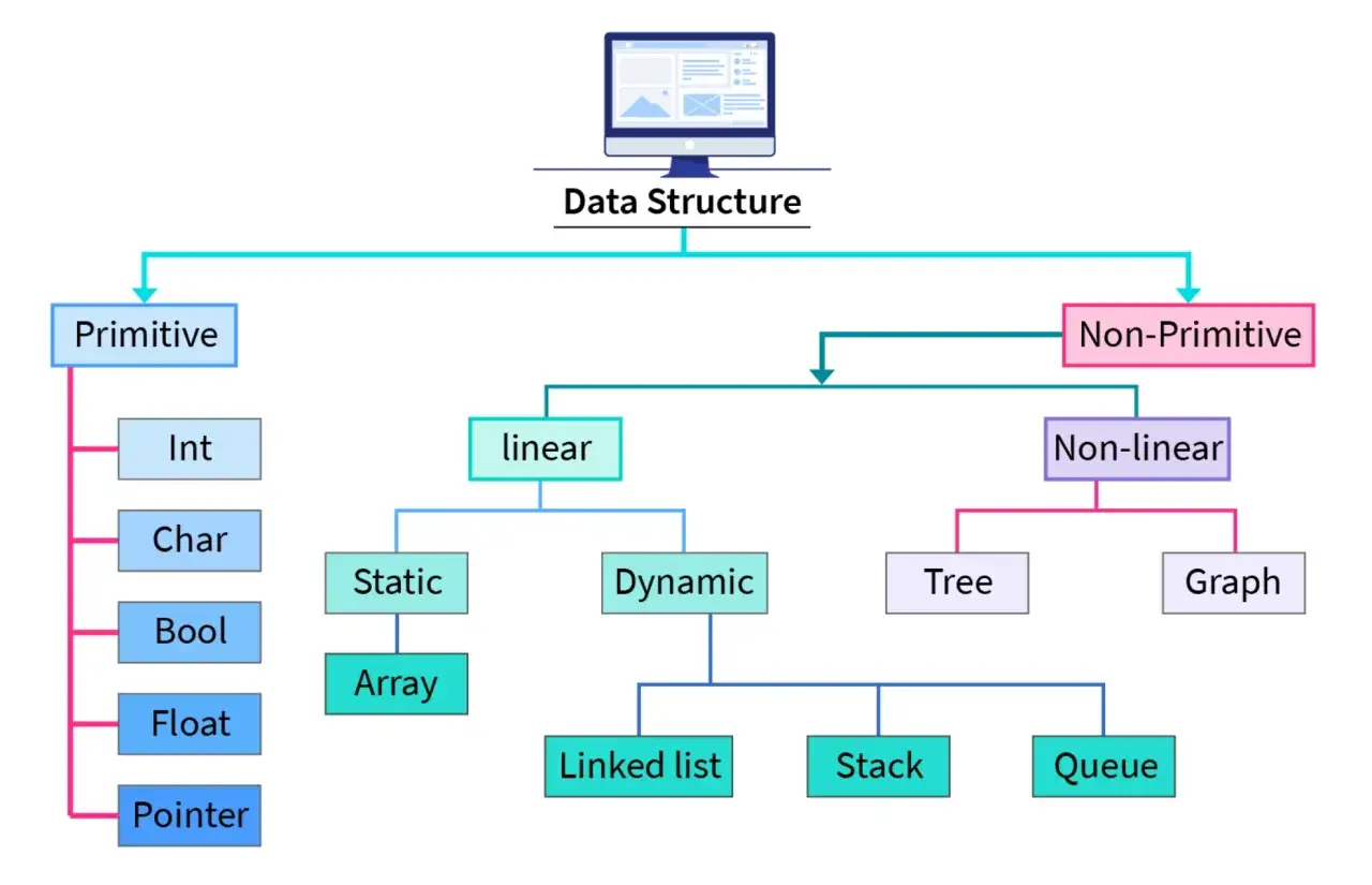 Diagramme des structures de données, montrant les types primitifs et non primitifs, y compris les collections Python comme les listes liées, les piles et les files d'attente.