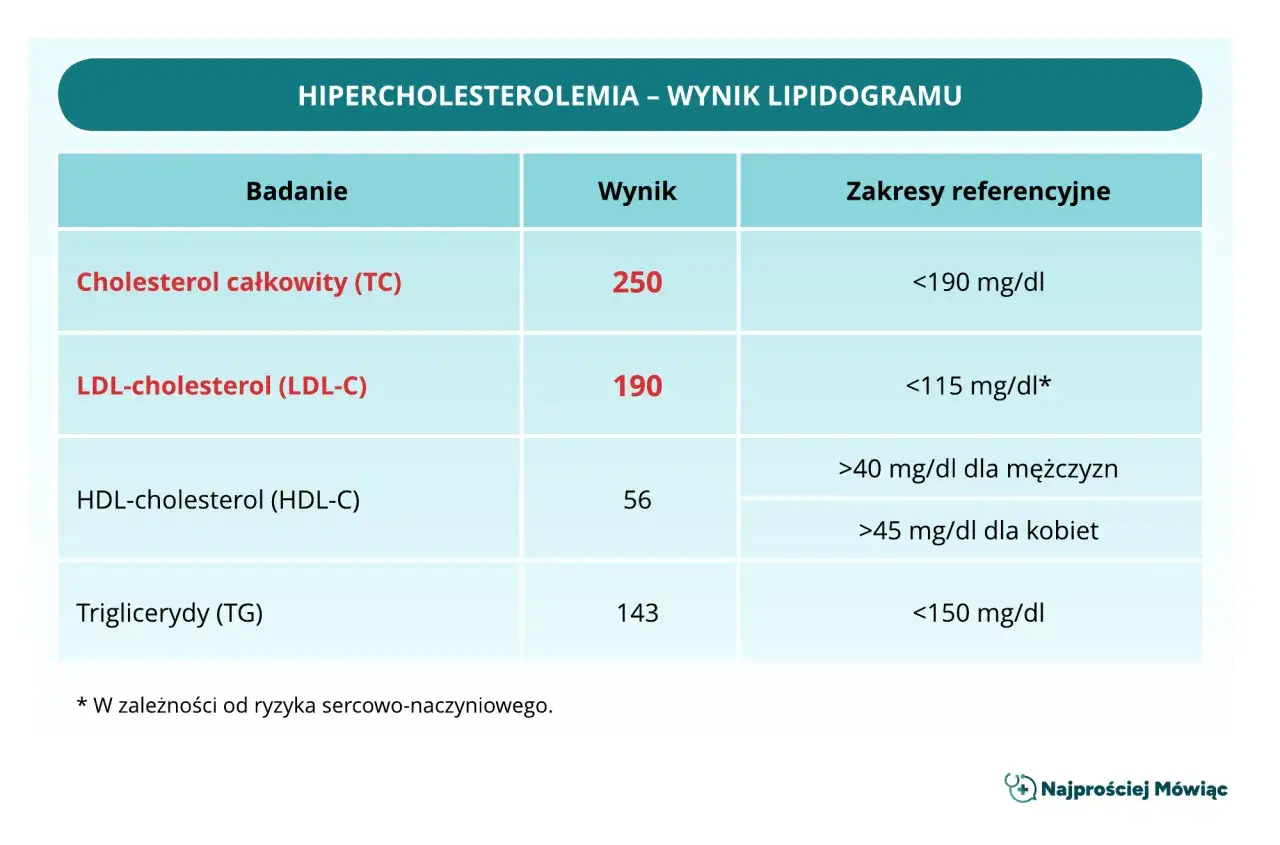 Wynik lipidogramu: cholesterol całkowity 250, LDL-cholesterol 190. Podwyższone wartości mogą wskazywać na ryzyko chorób serca, podobnie jak wysoki poziom homocysteiny.