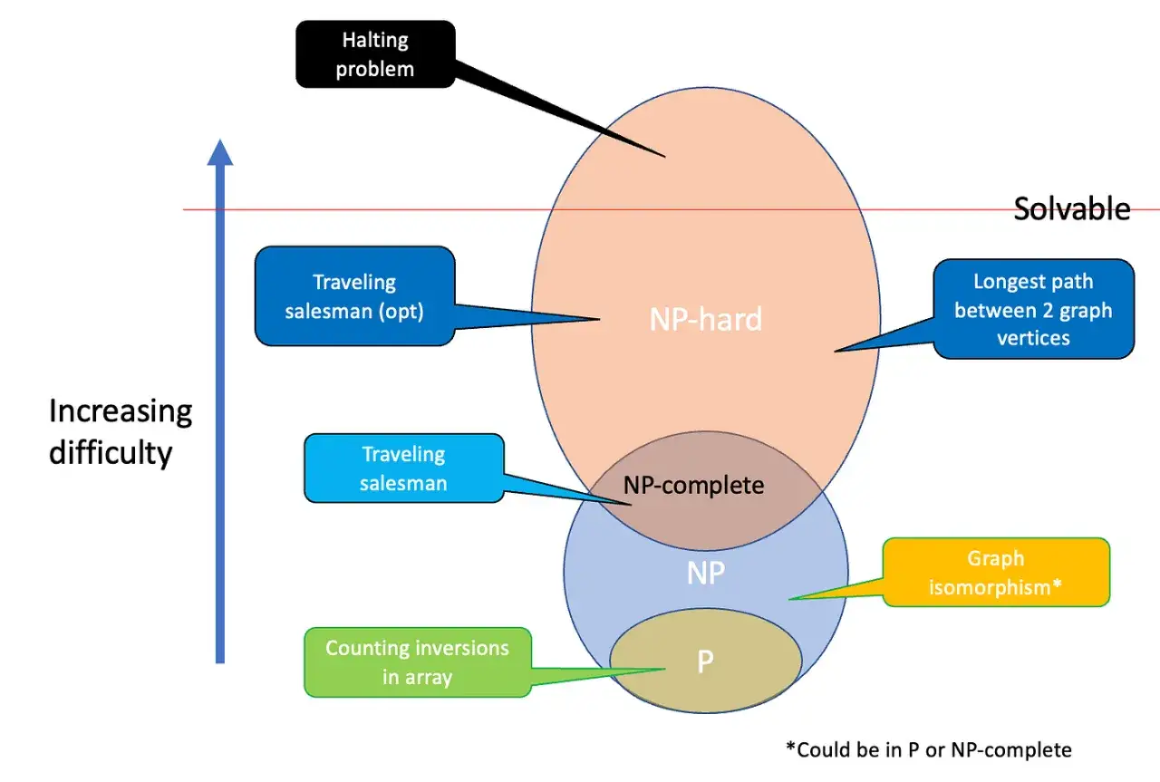 Diagramme illustrant la difficulté croissante des problèmes informatiques. Le problème du voyageur de commerce (opt) est NP-hard, un problème NP difficile.