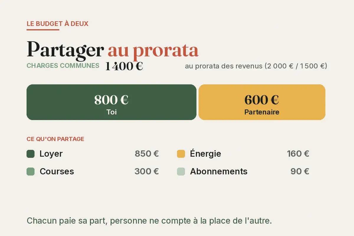 Budget de couple : 1400€ de charges communes. Toi 800€, Partenaire 600€. Grosse différence salaire couple gérée au prorata.