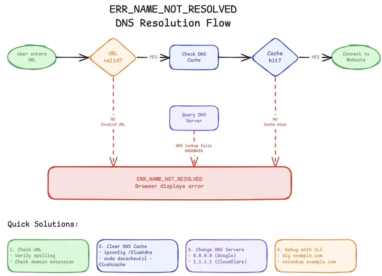 Schemat przepływu rozwiązywania nazw DNS. Gdy DNS lookup fails NXDOMAIN, przeglądarka wyświetla błąd ERR_NAME_NOT_RESOLVED.