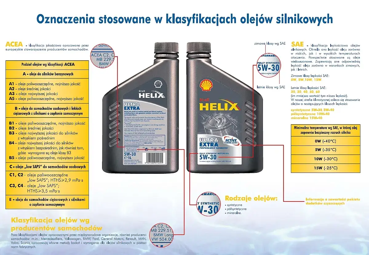 Oznaczenie 10W40 co oznacza? To klasyfikacja lepkości oleju silnikowego wg SAE, wskazująca na jego właściwości w niskich i wysokich temperaturach.