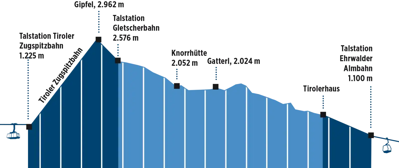 Profil der Gatterl Tour Zugspitze: Von der Talstation Tiroler Zugspitzbahn (1.225 m) über den Gipfel (2.962 m) bis zur Ehrwalder Almbahn (1.100 m).