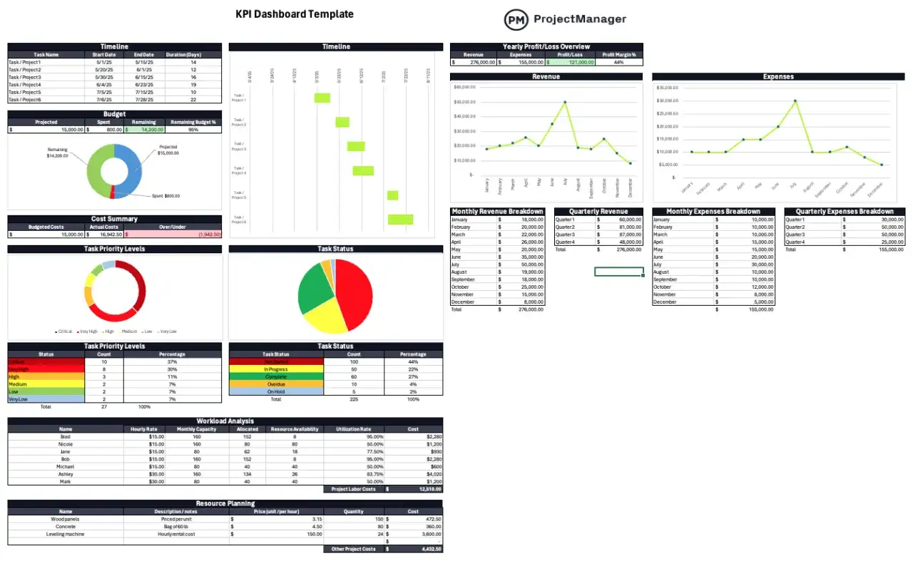 Dashboard con grafici e tabelle: kpi cosa sono esempi di budget, priorità, stato, ricavi, spese e carico di lavoro.