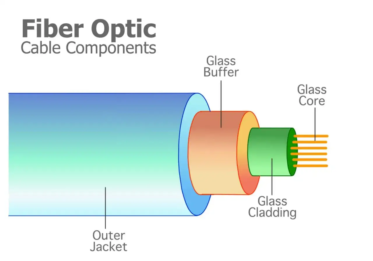 Illustration de la composition fibre optique : gaine extérieure, tampon de verre, gaine de verre et cœur de verre.