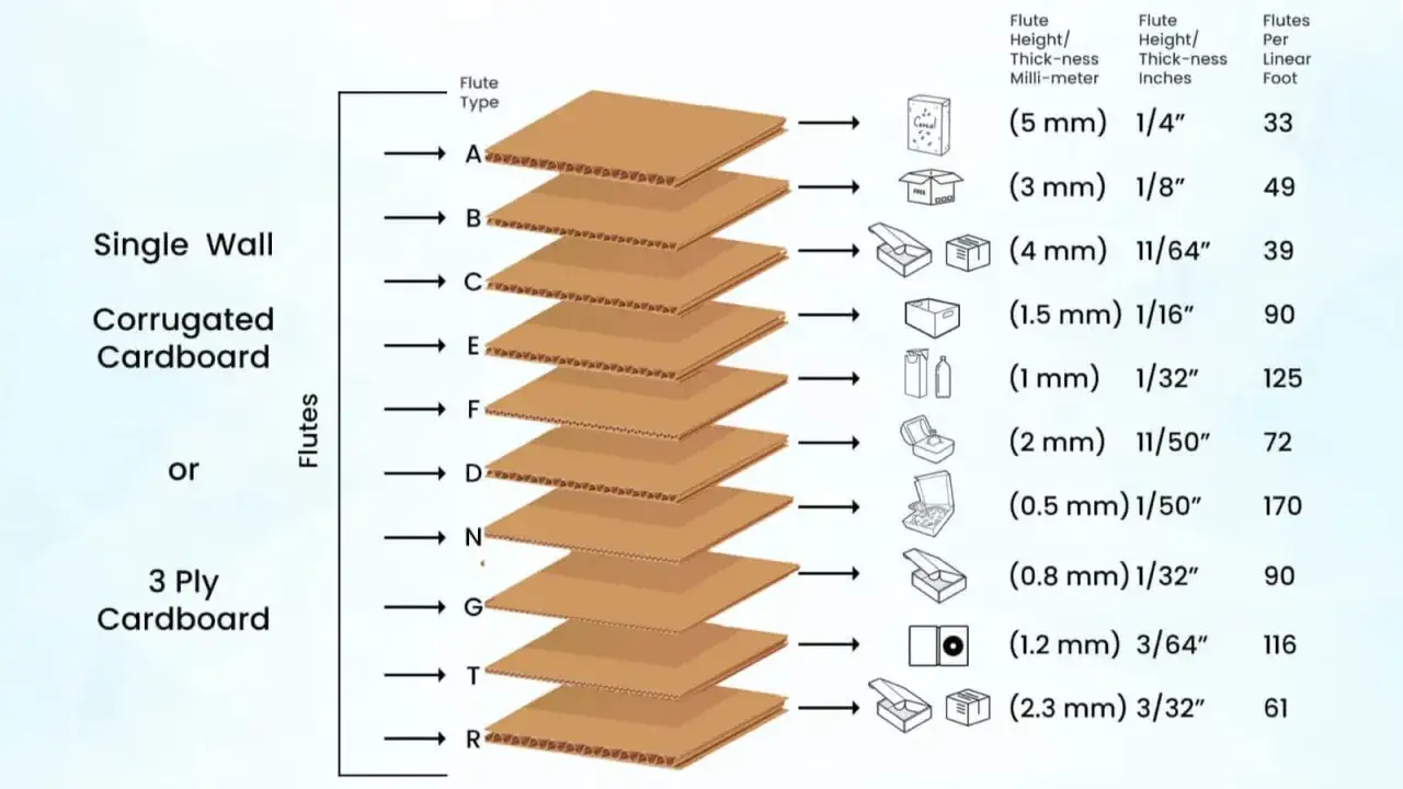 Rodzaje tektury falistej: A, B, C, E, F, D, N, G, T, R. Różne grubości i zastosowania.
