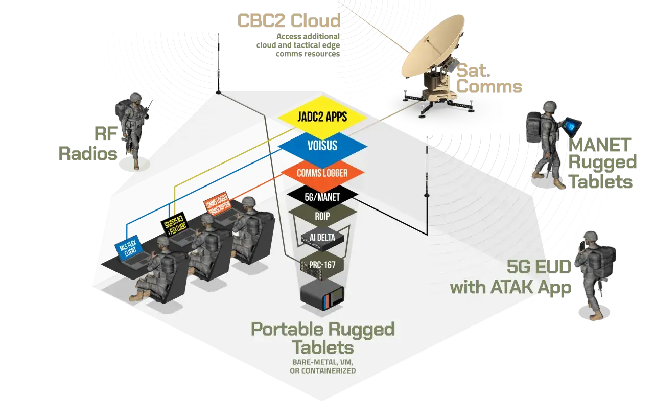 The jadc2 architecture shows soldiers using RF radios, rugged tablets, and satellite communications, all connected to the CBC2 Cloud for enhanced tactical edge comms.