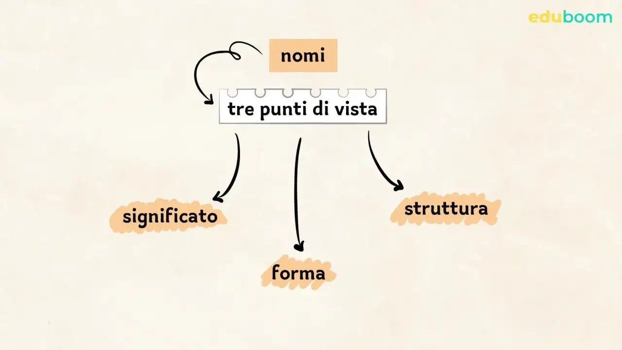 Schema sui nomi: significato, forma e struttura. Distingue tra nomi numerabili e non numerabili.