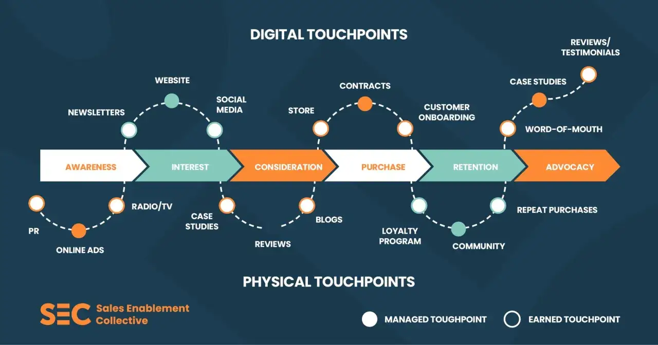 Ejemplos de customer journey map: Muestra puntos de contacto digitales y f&iacute;sicos, desde la conciencia hasta la defensa del cliente.