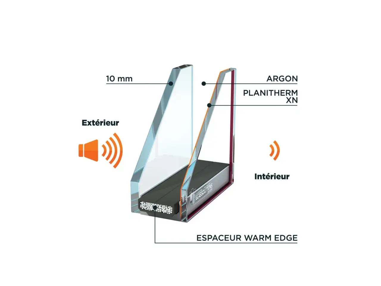 Coupe d'une fenêtre double vitrage avec film phonique. L'argon et le Planitherm XN améliorent l'isolation. L'espaceur Warm Edge assure l'étanchéité.