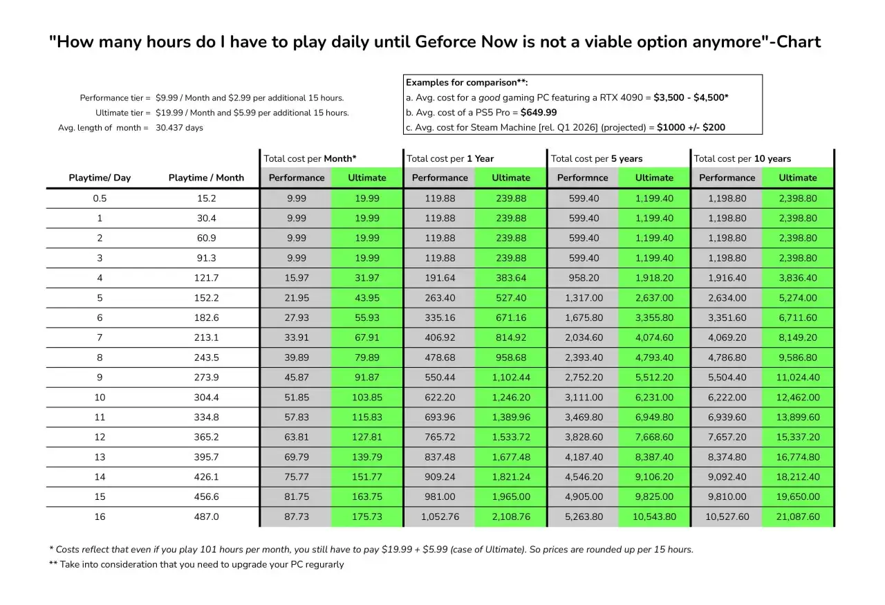 Tabela porównuje koszty GeForce Now w zależności od godzin gry. Sprawdź, jaka jest geforce now cena dla różnych planów i czasu gry.