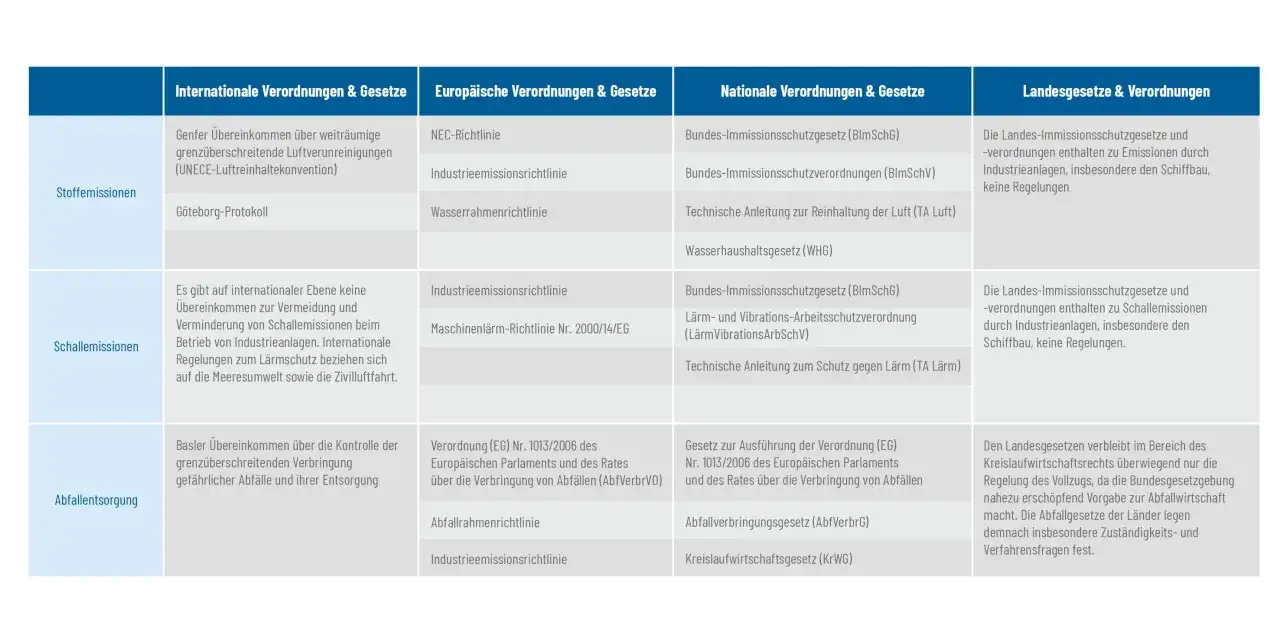 &Uuml;bersicht &uuml;ber internationale, europ&auml;ische, nationale und Landesgesetze zu Stoff-, Schall- und Abfallemissionen, die f&uuml;r die China Classification Society relevant sind.