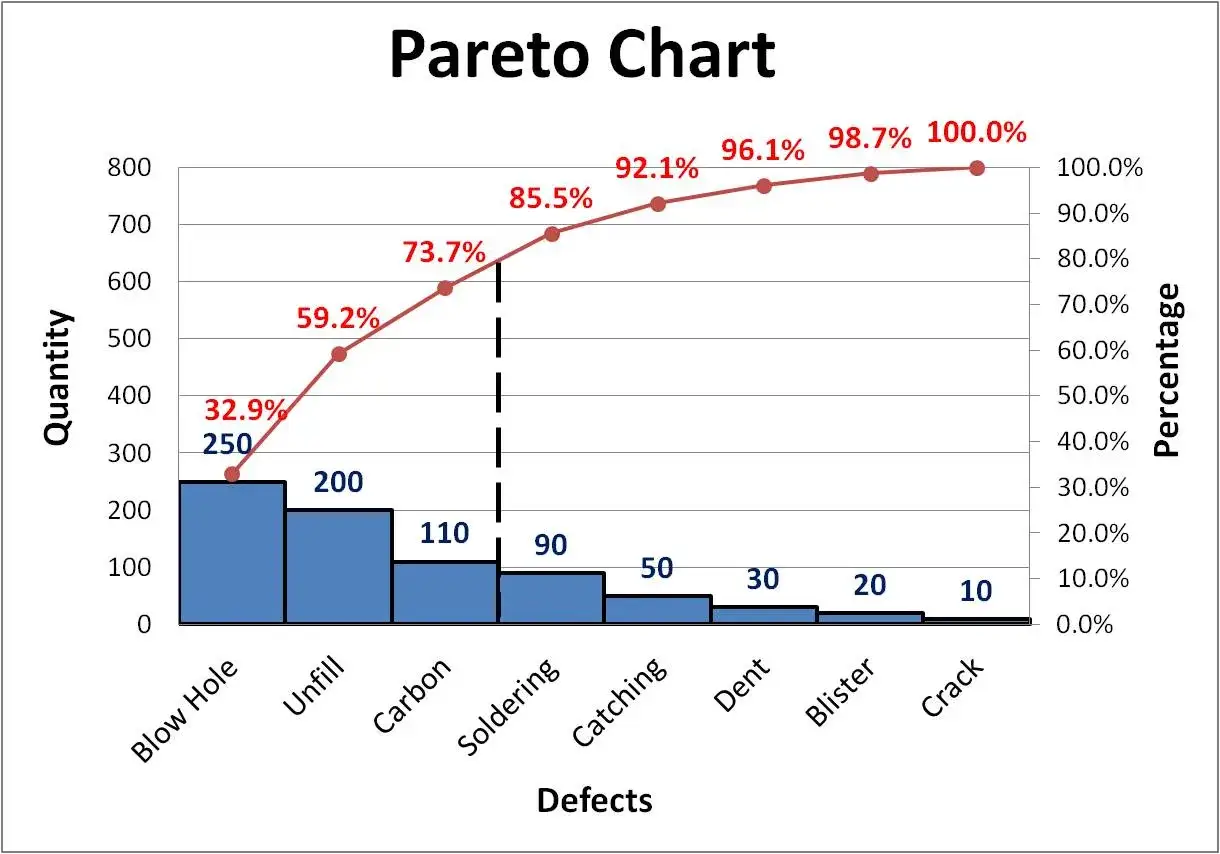 Diagramme de Pareto montrant les défauts les plus fréquents :