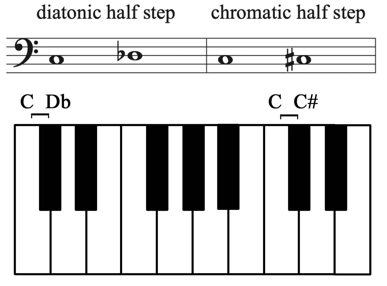 Clavier et portée montrant un demi ton diatonique (Do-Réb) et un demi ton chromatique (Do-Do#).