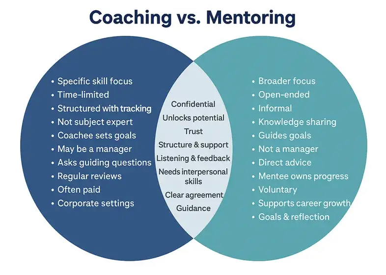 różnice coaching mentoring grafika porównanie