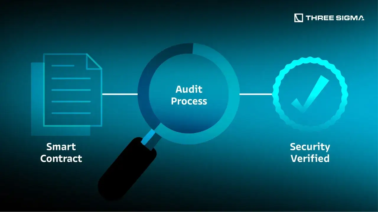 Schemat przedstawia proces smart contract audit: od kodu smart kontraktu, przez proces audytu, do weryfikacji bezpieczeństwa.