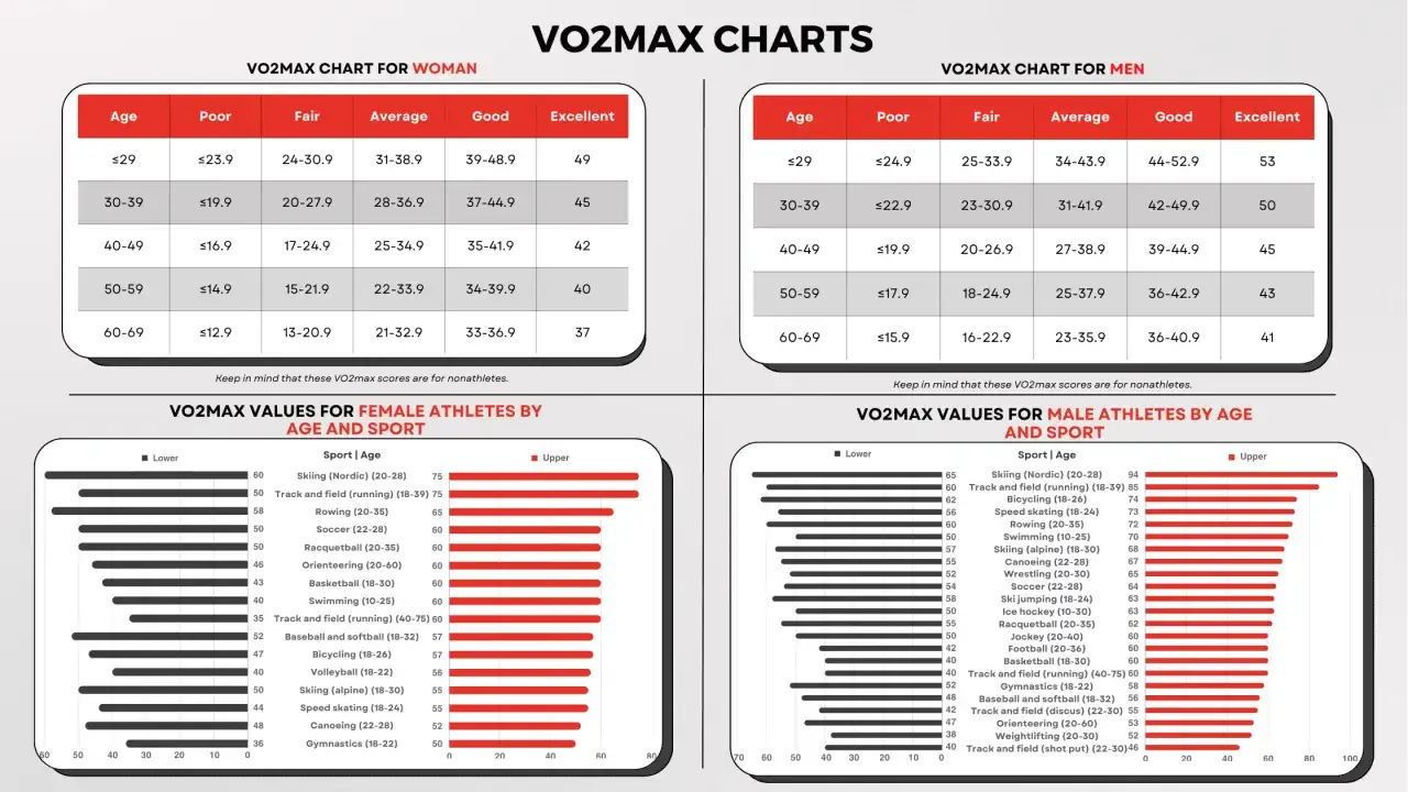 Tabelle VO2 max per et&agrave; e sesso, con valori per atleti e non atleti.
