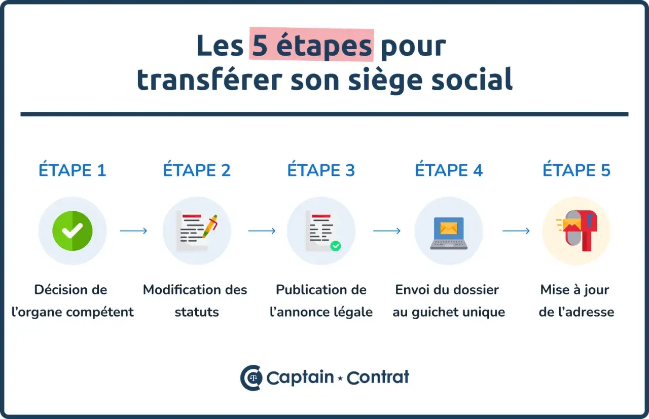 Les 5 étapes pour transférer son siège social : décision, modification des statuts, publication de l'annonce légale, envoi du dossier, mise à jour de l'adresse.