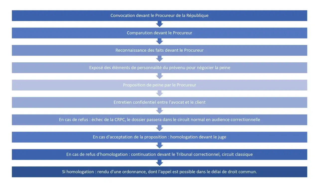Schéma du parcours de la comparution immédiate, où l'avocat est obligatoire pour l'entretien confidentiel.