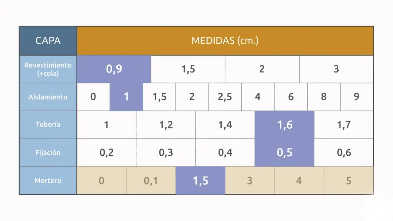 Tabla de medidas en cm para capas de suelo radiante: revestimiento, aislamiento, tuber&iacute;a, fijaci&oacute;n y mortero.