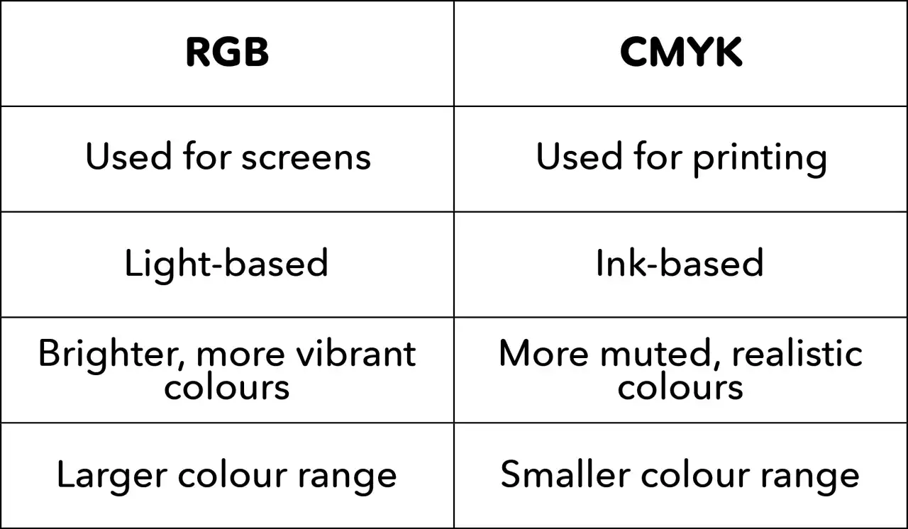 Tabla comparativa: RGB para pantallas, colores vibrantes y mayor rango; CMYK para impresi&oacute;n, colores realistas y menor rango.