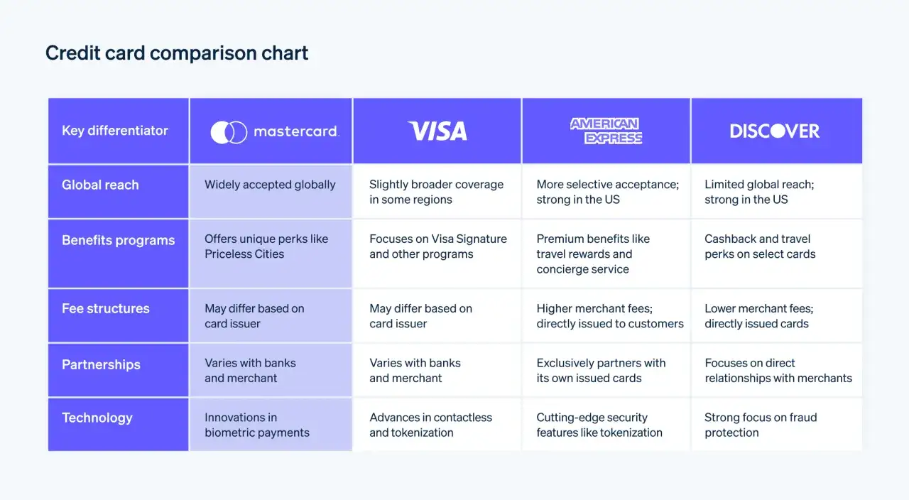 Porównanie rodzajów kart płatniczych: Mastercard, Visa, Amex, Discover. Tabela przedstawia globalny zasięg, programy bonusowe, opłaty, partnerstwa i technologie.