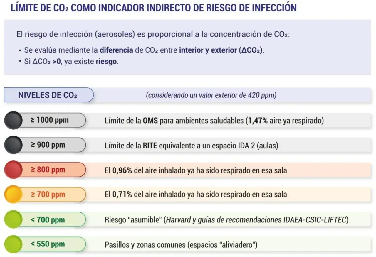 Tabla de niveles de CO2 y su relación con el riesgo de infección. Muestra valores normales y límites para ambientes saludables.